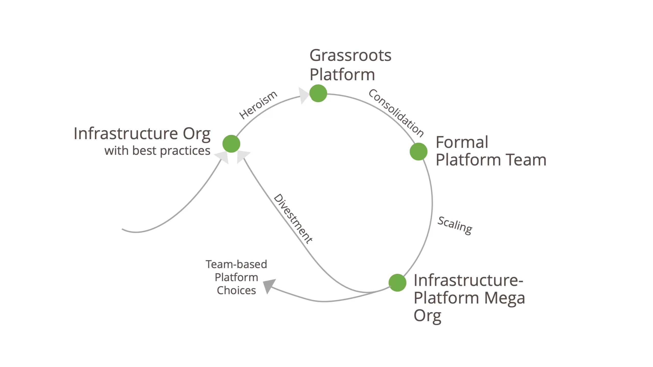 The Evolution of Cloud, Infrastructure, and Platform Engineering Organizations